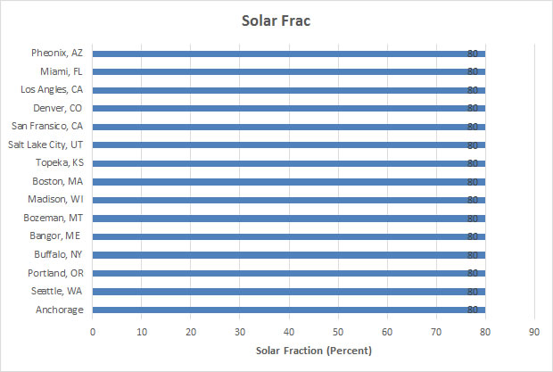 solar water heater solar fraction